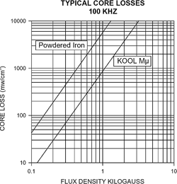 Figure 2. Typical core losses at 100 kHz